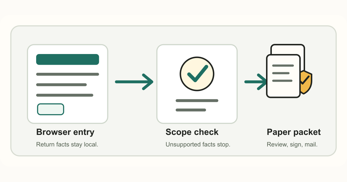Tax Paperwork workflow graphic showing browser entry, scope check, and a paper packet path.